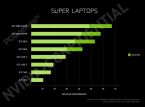 Portátiles con gráficas Nvidia RTX Super rinden un 50% más